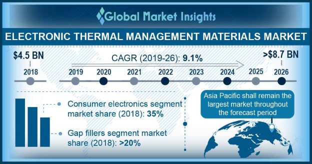 Electronic thermal management materials market