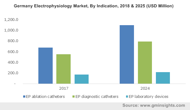 U.S. Electrophysiology Market, By Product, 2013 – 2024 (USD Billion)