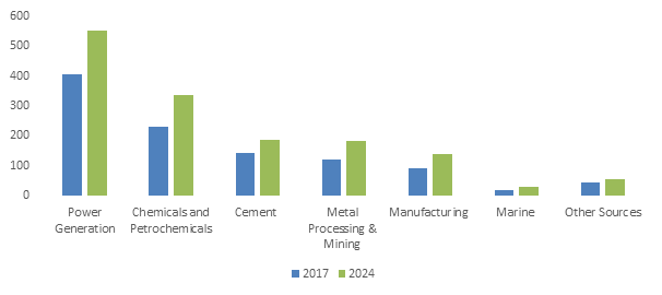 U.S. Electrostatic Precipitators (ESP) Market Size, by application 2013-2024 (USD Million)