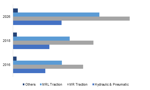 U.S. Elevator Market Size, By End-user, 2014 – 2025 (USD Million)