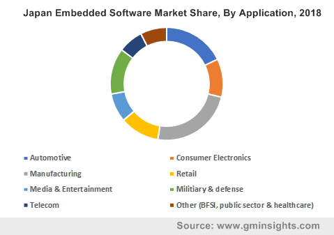 Japan Embedded Software Market Share, By Application, 2018