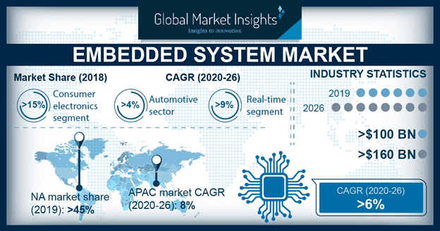 Europe embedded system market size, by application, 2012-2023 (USD Billion)