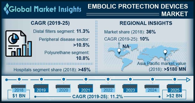 Embolic protection devices market
