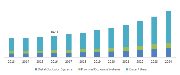 Germany Embolic Protection Devices Market Size, by Product, 2013-2024 (USD Million)