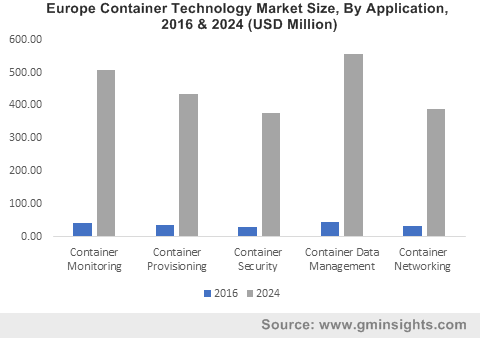 Europe Container Technology Market Size, By Application, 2016 & 2024 (USD Million)