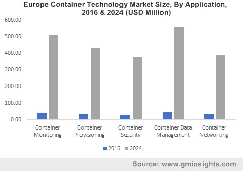 Europe Container Technology Market By Application
