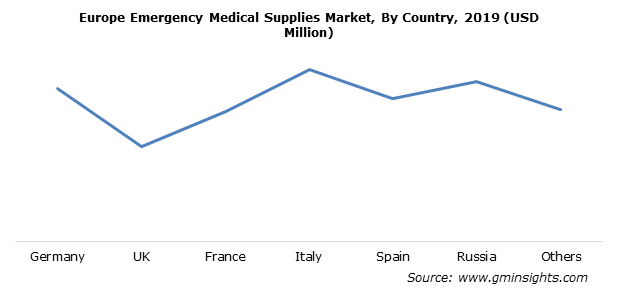Europe Emergency Medical Supplies Market