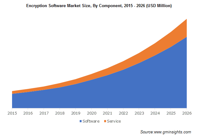 Encryption Software Market Revenue