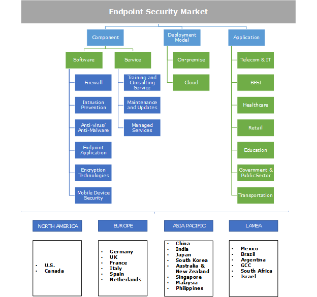 Endpoint Security Market