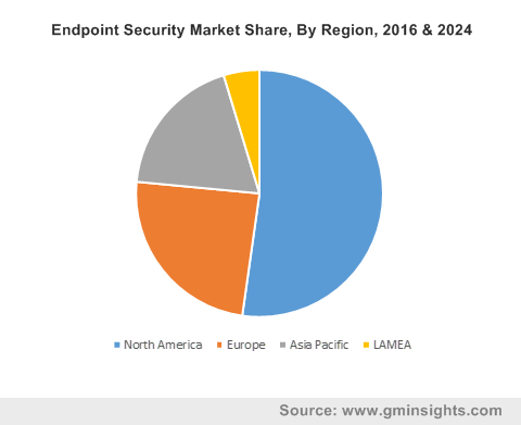 Endpoint Security Market Size, By Application, 2016 & 2024 (USD Million)