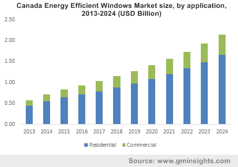 Canada Energy Efficient Windows Market size, by application, 2013-2024 (USD Billion)