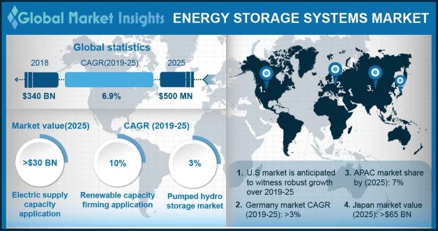 UK Energy storage systems Market Size, By Technology, 2018 & 2025 (USD Million)