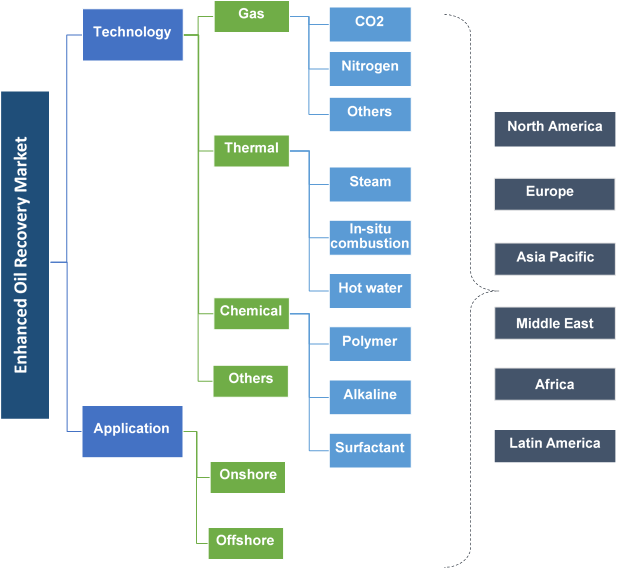 Enhanced Oil Recovery Market