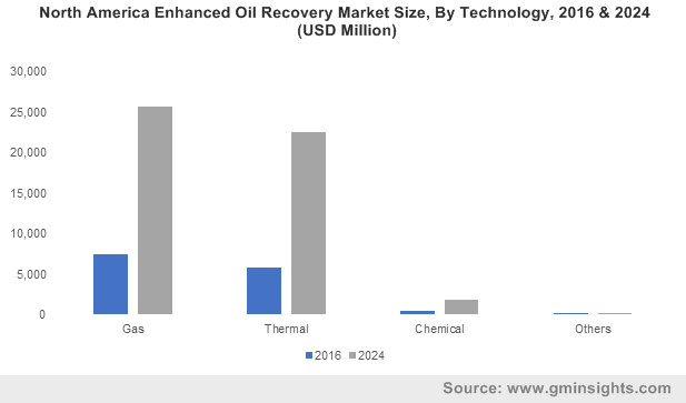 Europe Enhanced Oil Recovery Market Size, By Technology, 2017 & 2024 (Million Barrels)