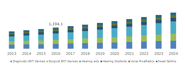 UK ENT (Ear, Nose, Throat) Market, By Product, 2013 – 2024 (USD Million)