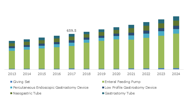 U.S. Enteral Feeding Devices Market size, by Product, 2012- 2024 (USD Mn)