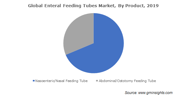 Global Enteral Feeding Tubes Market By Product