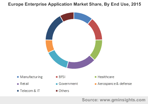 Asia Pacific Enterprise Application Market Size, by end-use, 2013-2024 (USD Billion)