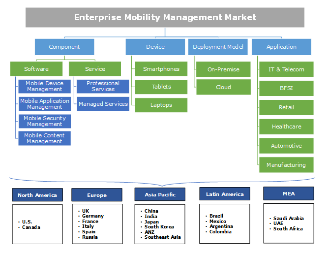 Enterprise mobility management market