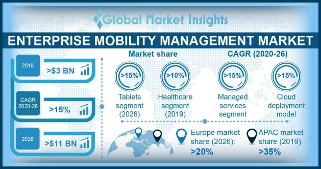 Enterprise Mobility Management Market