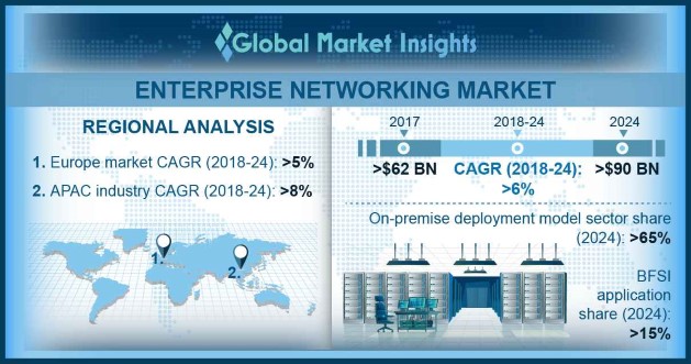 Enterprise Networking Market