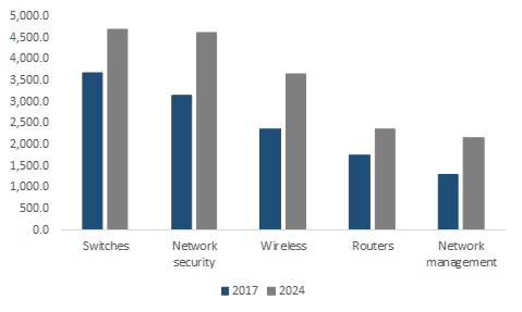 Europe Enterprise Networking Market Size, By Product, 2017 & 2024 (USD Million)