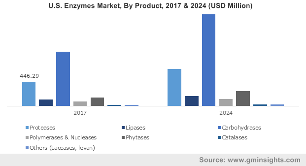 U.S. Enzymes market size, by product, 2013-2024 (USD Million)