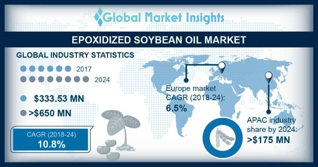 Epoxidized Soybean Oil Market