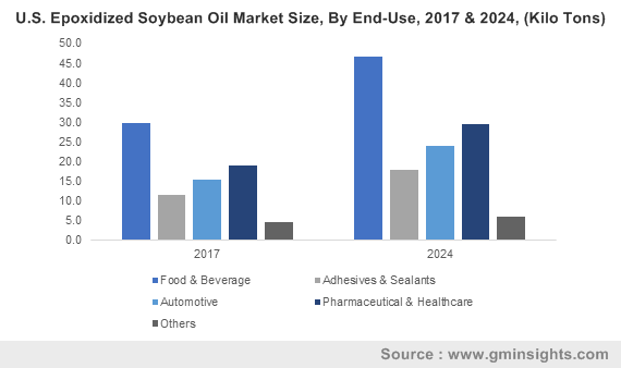 U.S. Epoxidized Soybean Oil Market Size, By End-Use, 2017 & 2024, (Kilo Tons)