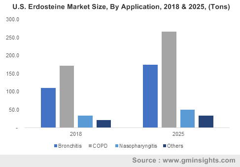 U.S. Erdosteine Market Size, By Application, 2018 & 2025, (Tons)