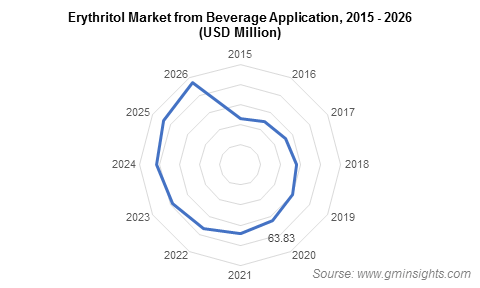 Erythritol Market