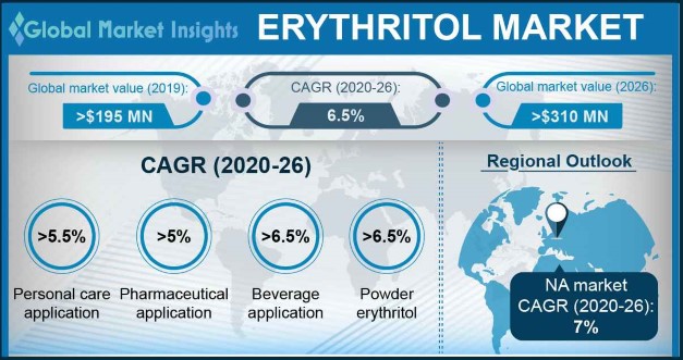 Erythritol Market