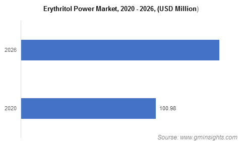 Erythritol Power Market