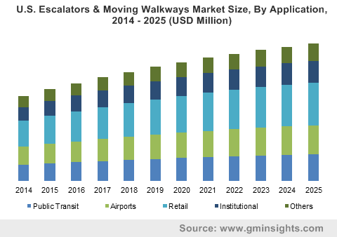 U.S. Escalators & Moving Walkways Market Size, By Application, 2014 – 2025 (USD Million)