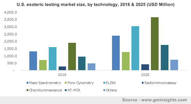 China Esoteric Testing Market, By Technology, 2013 - 2024 (USD Billion)