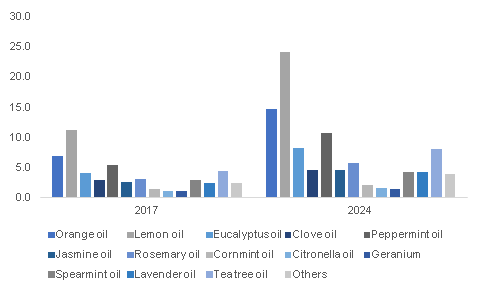 U.S. Essential oils Market Size, By Product, 2017 & 2024, (Kilo Tons)