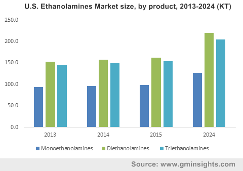 U.S. Ethanolamines Market size, by product, 2013-2024 (KT)
