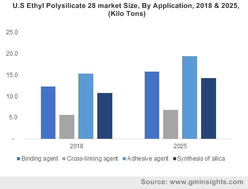 U.S Ethyl Polysilicate 28 market Size, By Application, 2018 & 2025, (Kilo Tons)