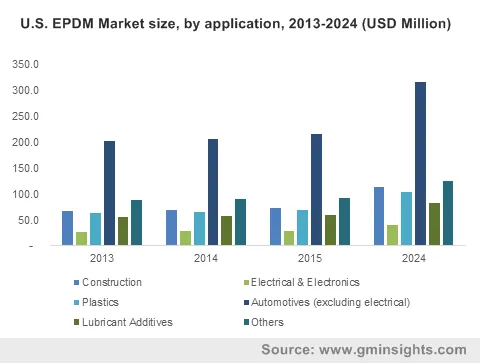 U.S. EPDM Market by application