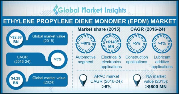 U.S. EDPM Market size, by application, 2013-2024 (USD Million)