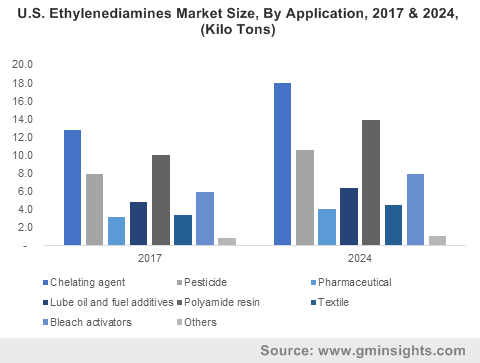 U.S. Ethylenediamines Market Size, By Application, 2017 & 2024, (Kilo Tons)