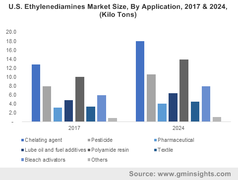 Ethyleneamines Market 