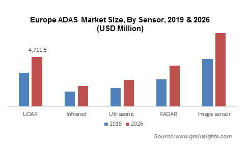 Europe ADAS Market By Sensor