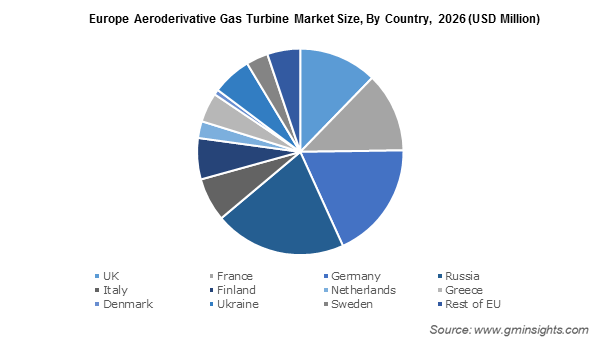 Aeroderivative Gas Turbine Market, By Country