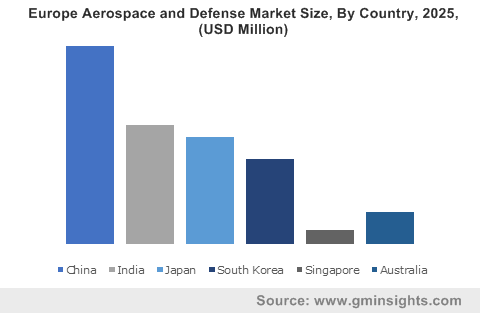 Europe Aerospace and Defense Market By Country