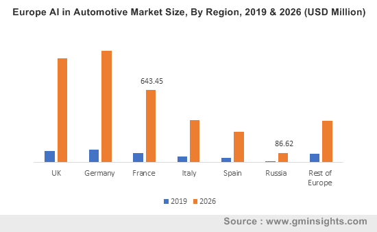 Europe AI in Automotive Market By Region