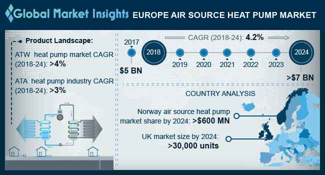 Europe Source Heat Pump Market - Industry Outlook 2024