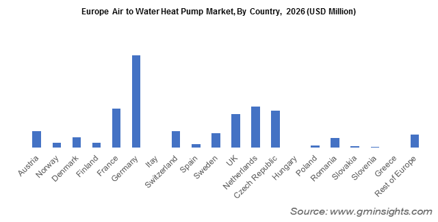 Europe Air to Water Heat Pump Market By Country