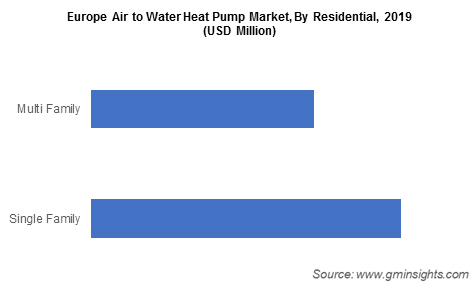 Europe Air to Water Heat Pump Market By Residential