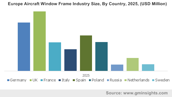 Europe Aircraft Window Frame Industry By Country